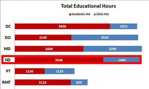 total education hours